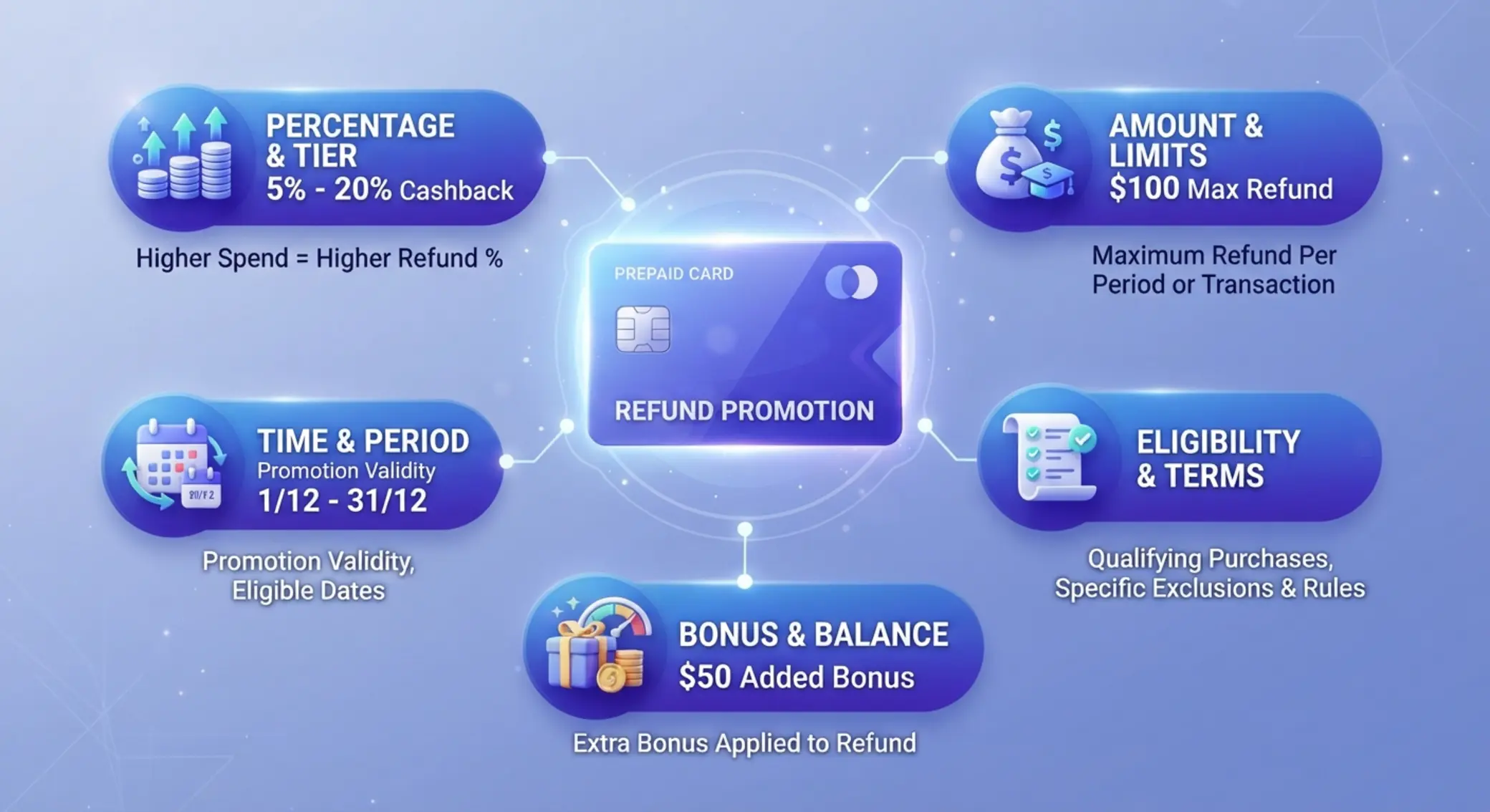 Infografía de comparación de condiciones de cashback con icono de tarjeta prepago