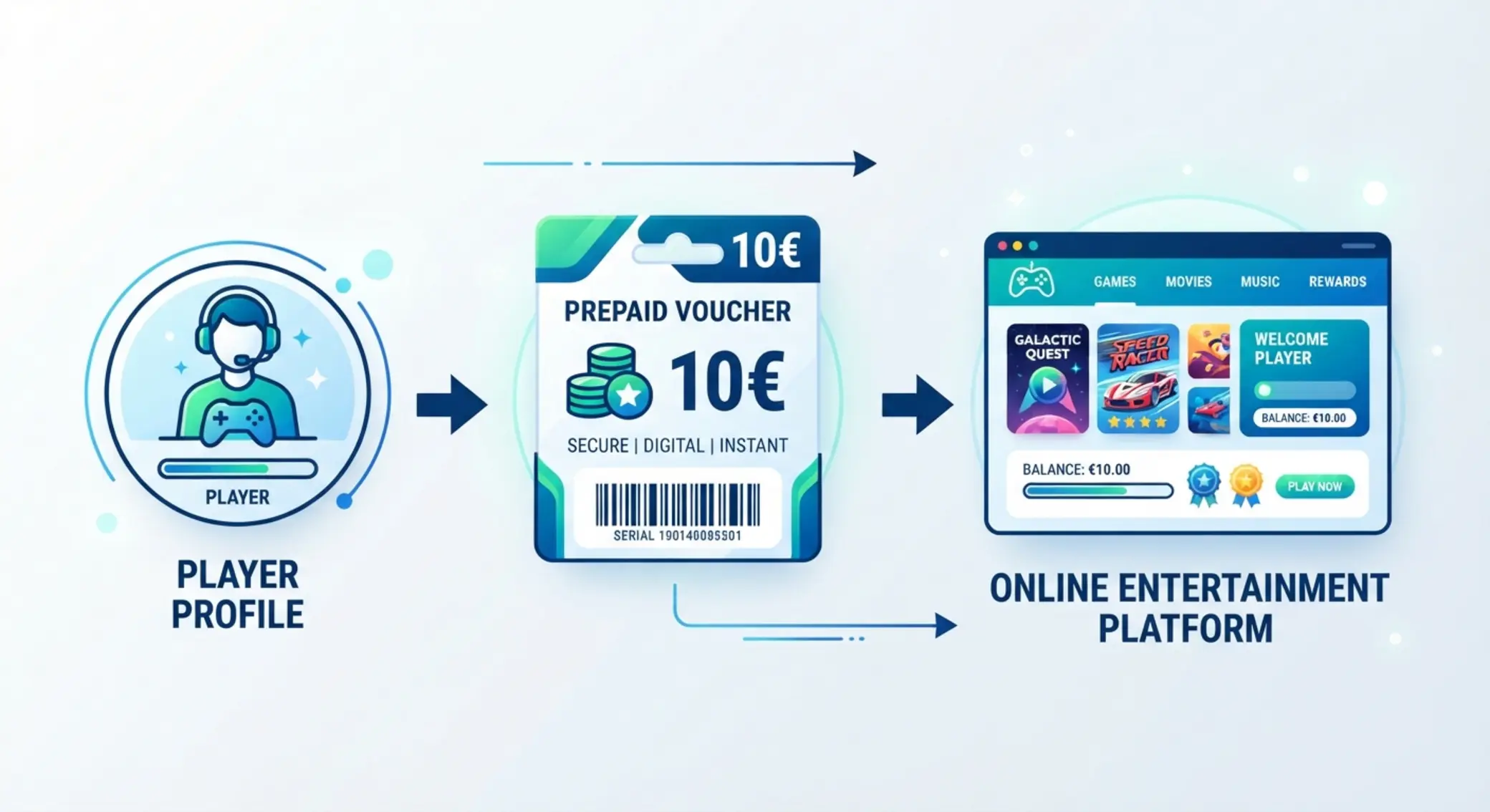 Cómo funciona Paysafecard con depósito de 10 euros Esquema de uso de vale prepago de 10 euros hacia una plataforma online