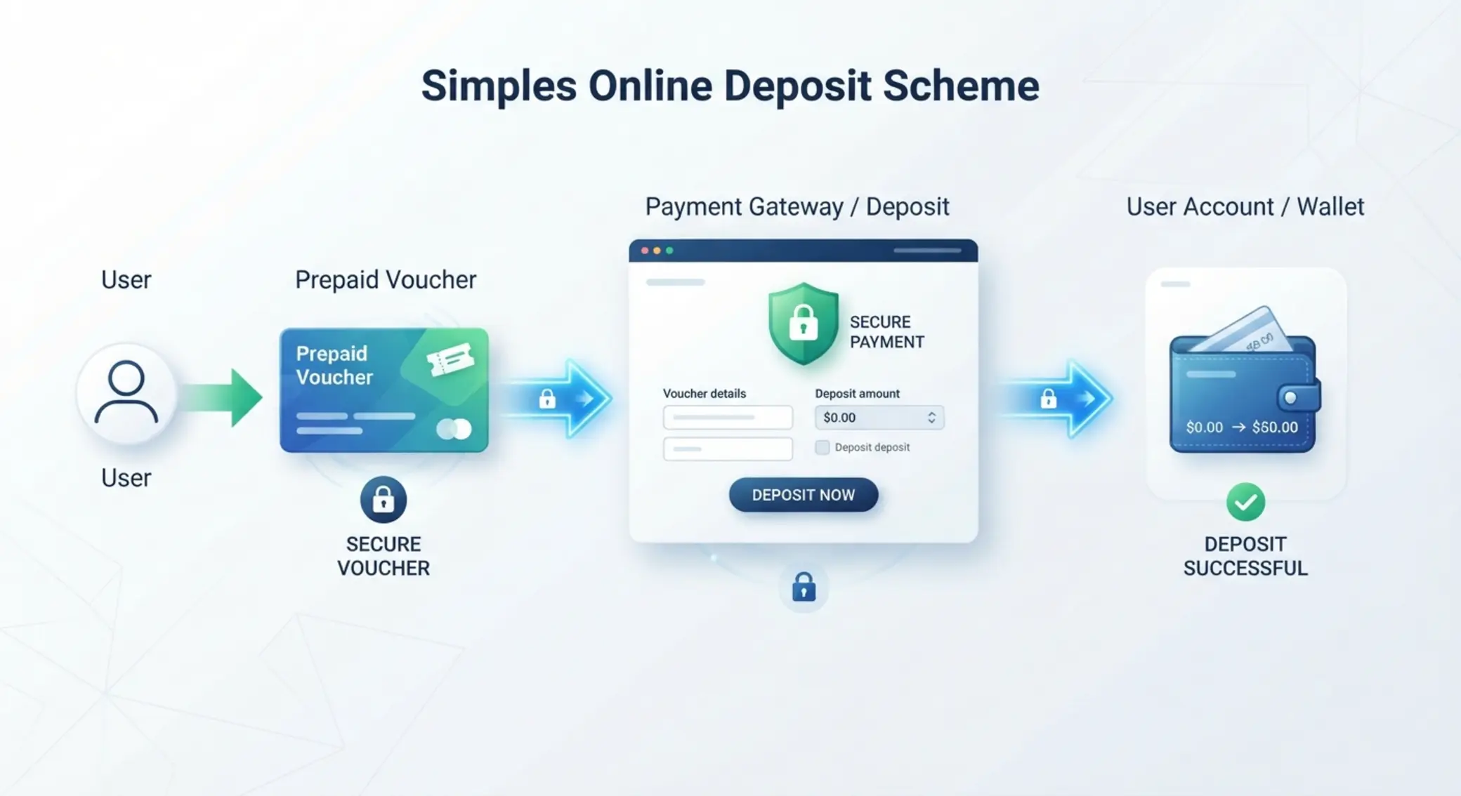 Esquema de depósito online con seguridad y vale prepago